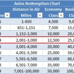 Avios Redemption Chart