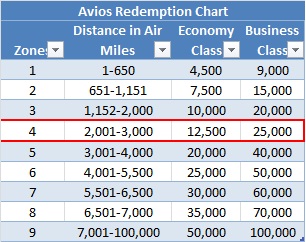 avion travel redemption chart