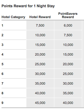 Marriott Rewards Free Night Award Chart